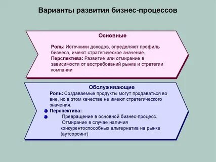 Приведите примеры процессов развития