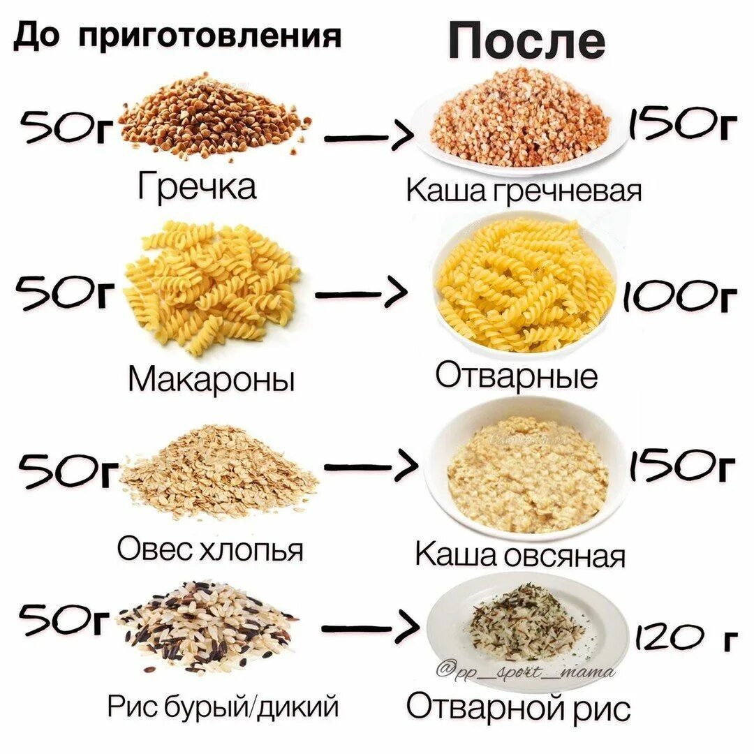 Сколько грамм пшенную. Крупы. Крупы весовые. Крупы в Сухом и вареном виде. Изменение веса крупы после варки.