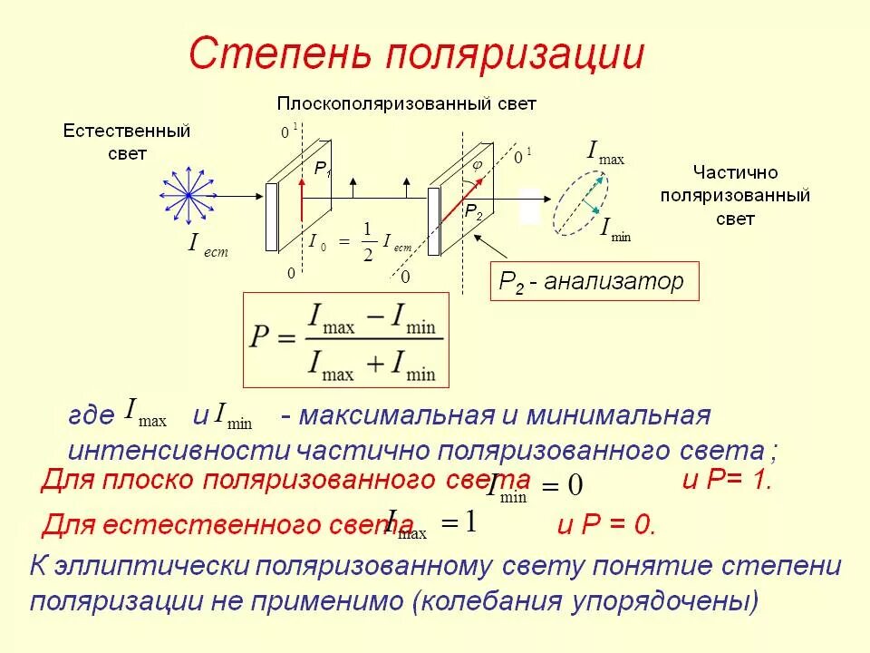 Степень поляризации. Закон Малюса.. Степень поляризации плоскополяризованного света. Степень поляризации единица измерения. Степень поляризации плоскополяризованного света равна. Поляризация законы