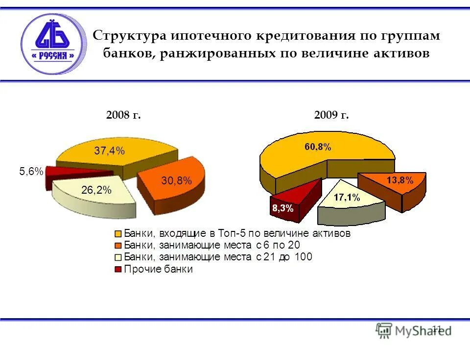 Величина активов банков