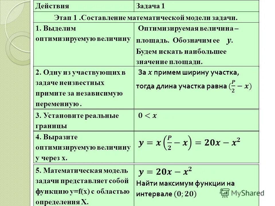 Алгоритм решения задач на оптимизацию. Составление математической модели задачи. Алгоритм решения задач с помощью математического моделирования. Задачи математической оптимизации. Как решать модели