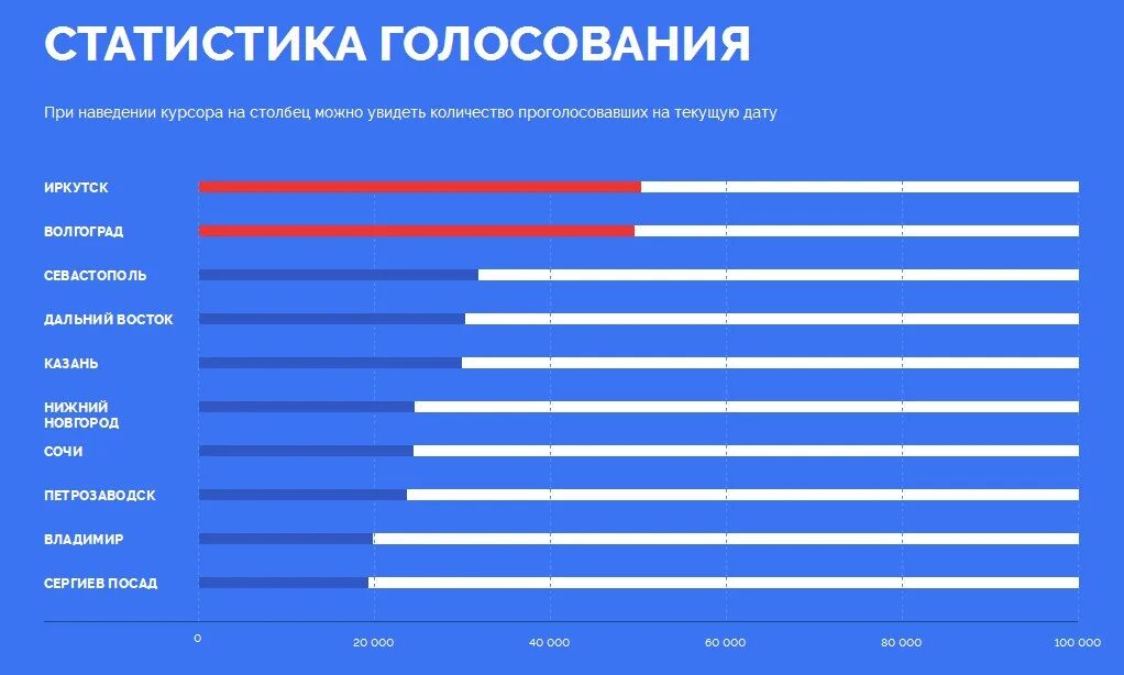 Сайт голосования битва сильнейших. Статистика голосования. Голосование статистика на сегодня. Голосование кто лидирует. Статистику выборов по областям.