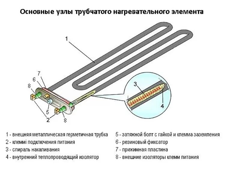 Примеры нагревательных элементов. ТЭН устройство принцип работы. Устройство трубчатого электронагревателя ТЭНА. Устройство трубчатого электрического нагревателя (ТЭН). Схема. Схема подключения ТЭНА стиральной машины.