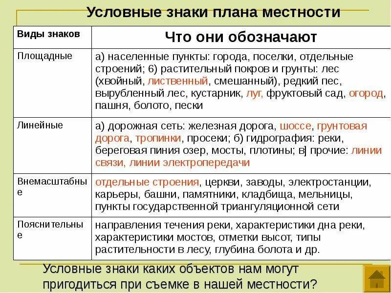 Для чего необходим местности. Практическая работа составление плана местности. план написания практической работы. описание плана местности. для чего человеку необходим план местности.