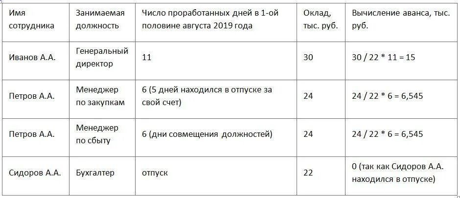 Процент аванса от зарплаты по закону