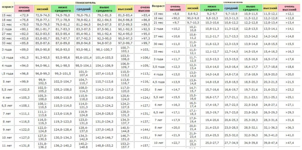 Сколько надо весить девочке 11 лет. Рост и вес детей по возрасту таблица мальчики до 17 лет. Таблица норм роста и веса мальчиков до 17 лет. Норма роста и веса для мальчиков таблица. Вес мальчика в 10 лет норма таблица и рост.