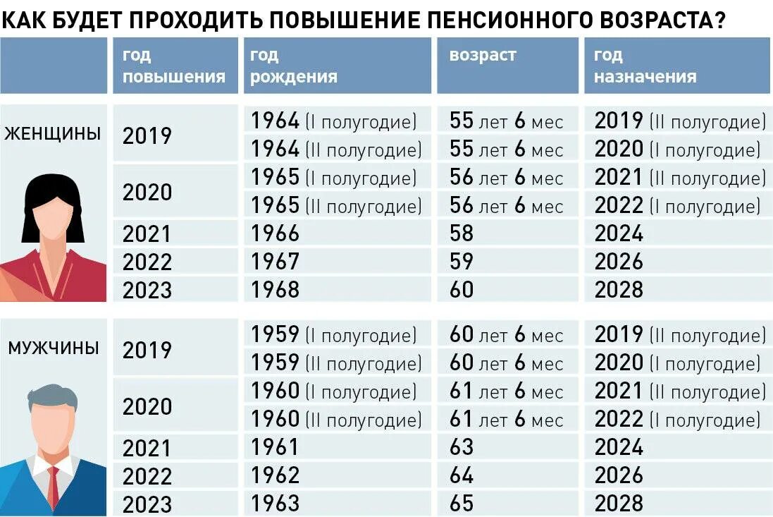 Во сколько лет уходят на пенсию сейчас