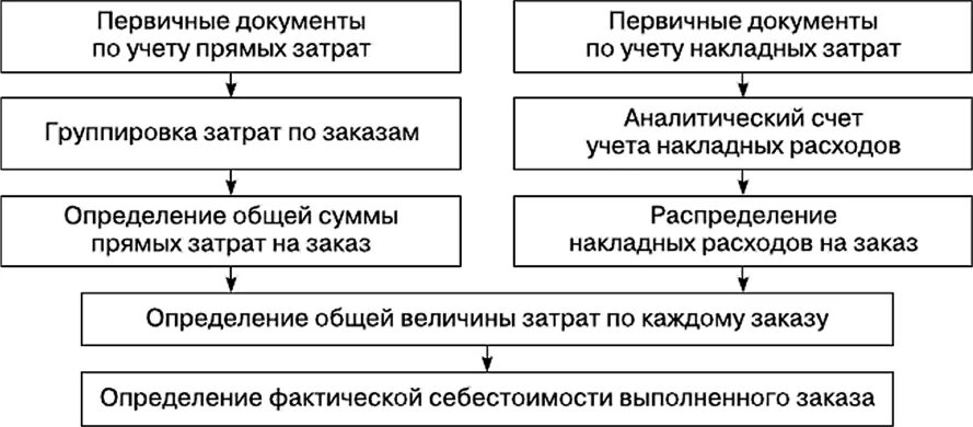 Ведение учета затрат. Схема позаказного метода учета затрат. Схема учета затрат при позаказном методе. Позаказный метод учета затрат и калькулирования себестоимости. Первичные документы по учету прямых расходов.