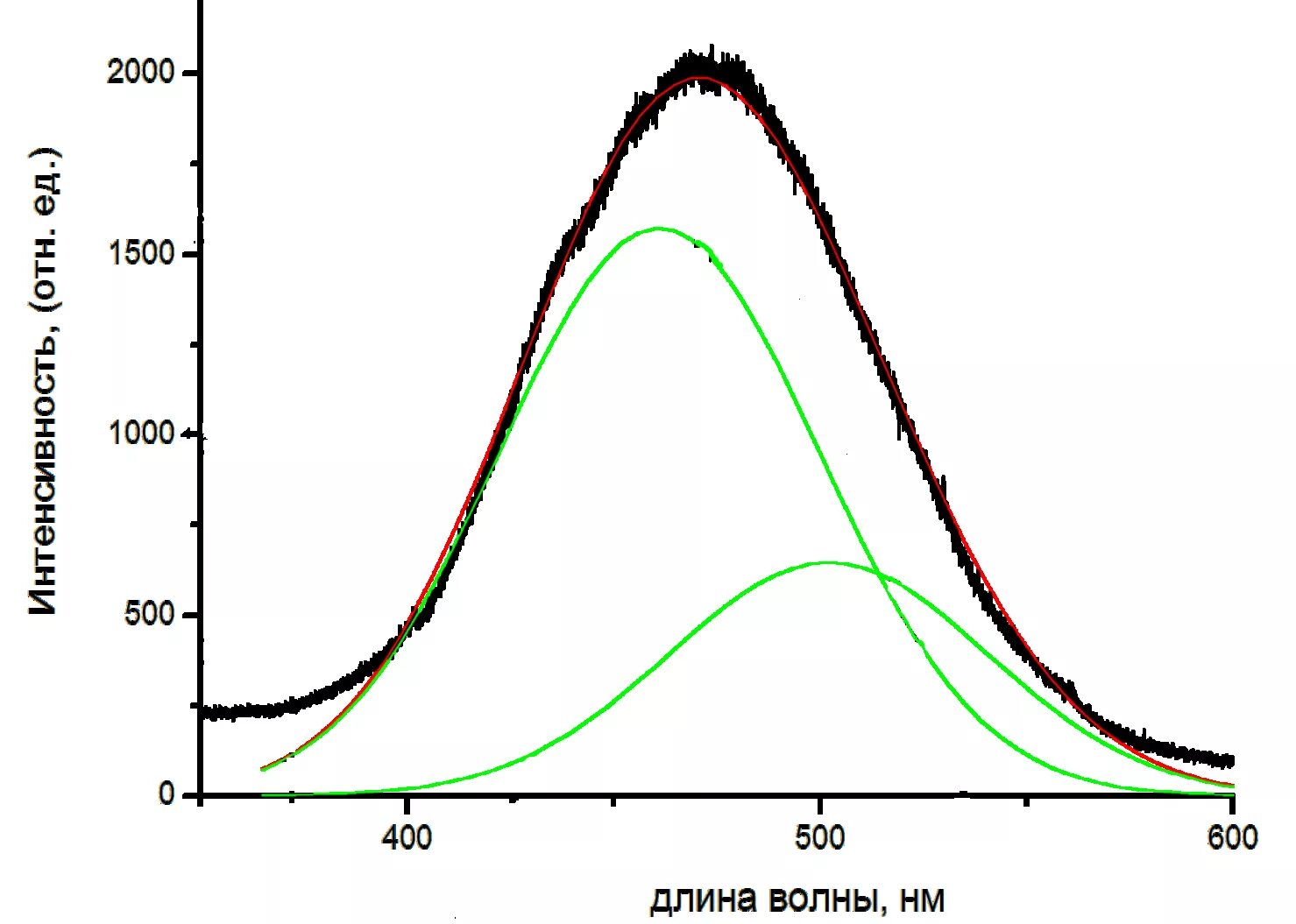 Спектр tio2. Оптические спектры. Спектр окиси титана. Люминесценция полупроводников. Какой спектр представлен на рисунке