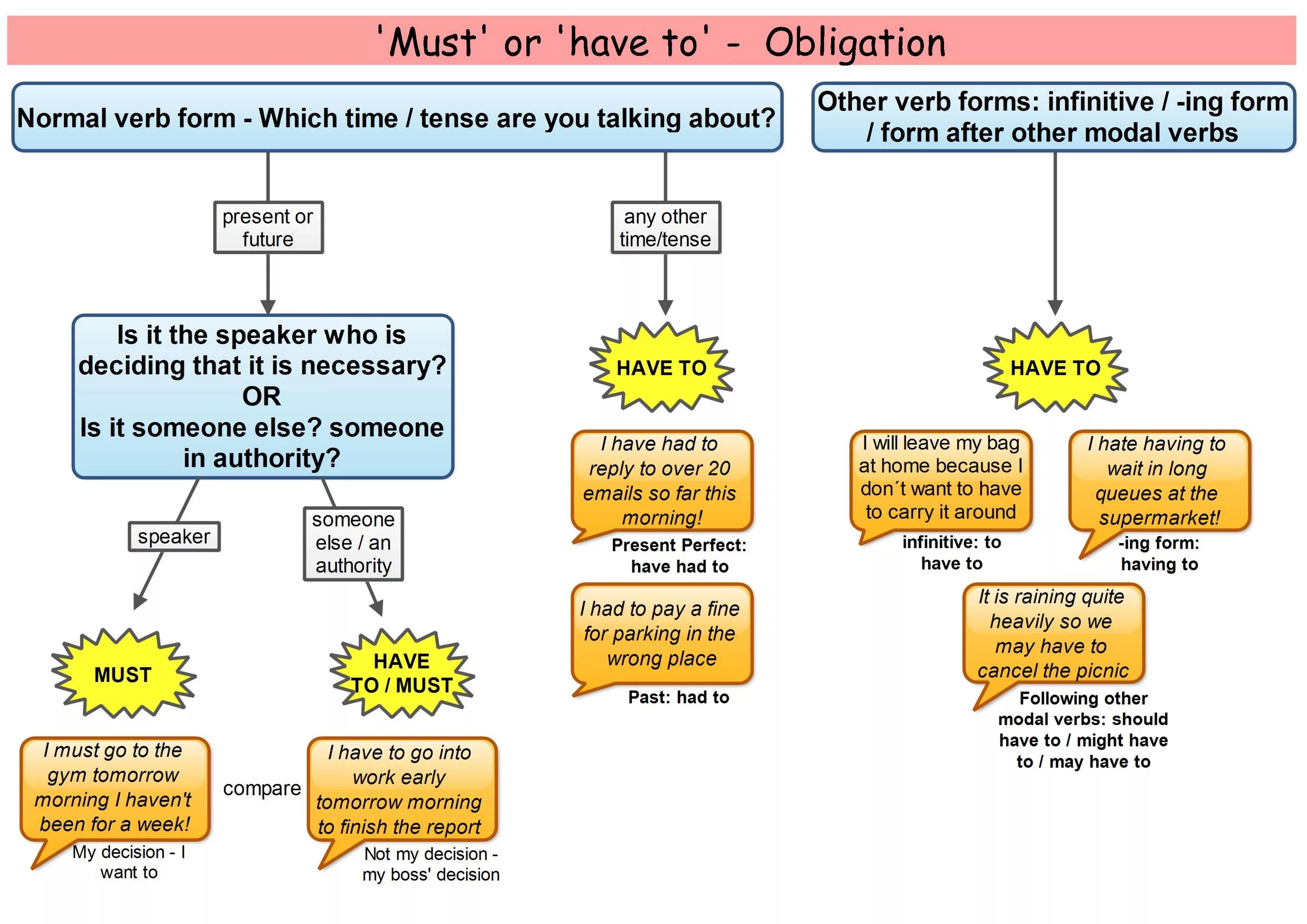 Have to has to must wordwall. Модальные глаголы must have to should. Should must have to разница. Must have to should правило. Must should have to ought to разница.