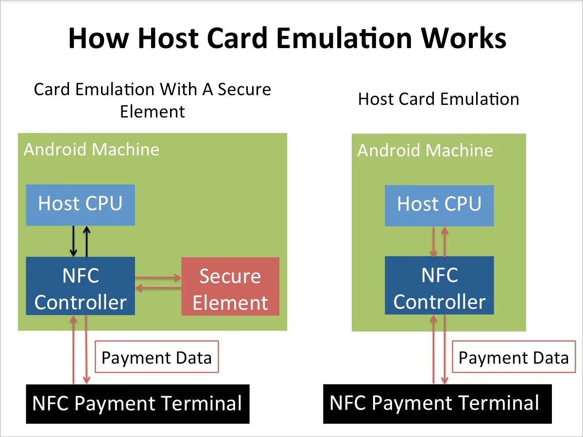 Host card