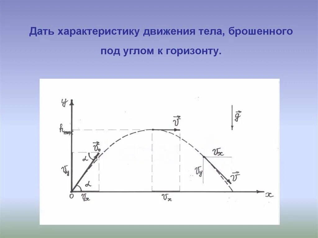 Движение тела брошенного под углом к горизонту. Движение тела под углом к горизонту. Тело брошенное под углом к горизонту. Проекции скорости под углом к горизонту. Максимальный угол броска