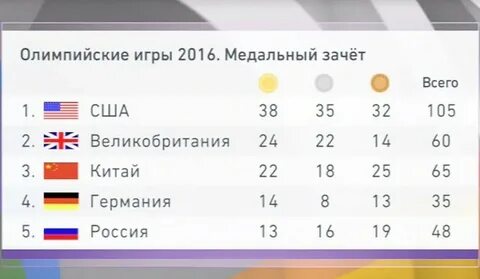 Медальный зачет олимпиады 1992
