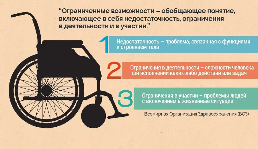Основные проблемы инвалидности. Инфографика инвалиды. проблемы людей с ограниченными возможностями. доступная среда для инвалидов. социальная поддержка инвалидов.