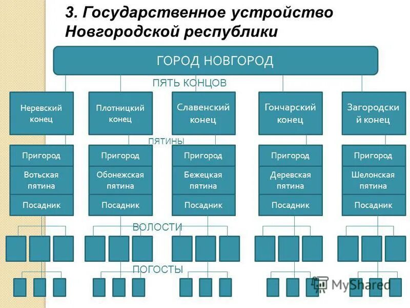 Новгородское государственное управление. Политическое устройство Новгородской Республики. Государственный Строй Новгородской феодальной Республики. Политическое устройство Новгородской земли схема. Гос Строй Новгородской и Псковской Республики.