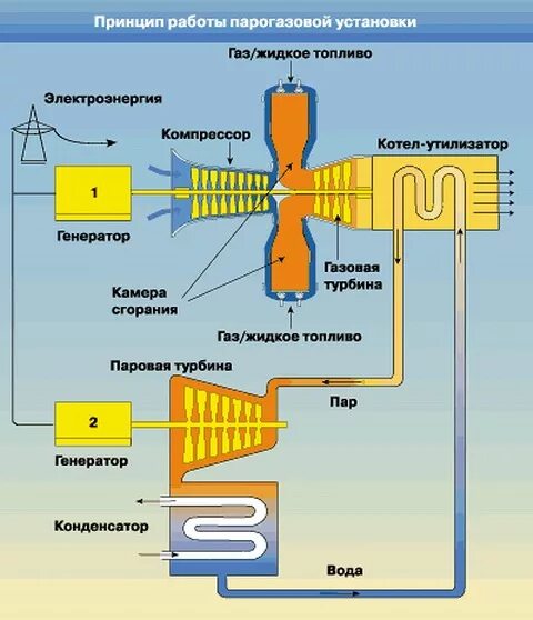 Состав рабочего тела вращающего турбину аэс. Парогазовая турбина схема. Принцип действия газотурбинных электростанций. Газотурбинные электрические станции (ГТЭС). Газотурбинная ТЭЦ схема.