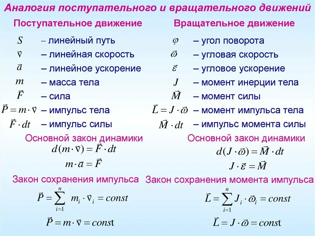 Движение масса время. Динамика вращательного движения формулы. Закон динамики вращательного движения формула. Динамика поступательного и вращательного движения. Формулы динамики поступательного движения.