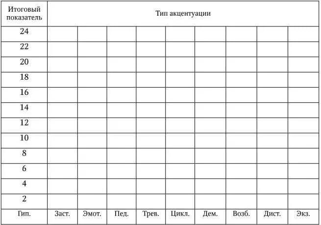 Методика шмишека акцентуации. Ответный бланк к тесту опроснику Шмишека Леонгарда. Опросник Шмишека и Леонгарда график. Опросник г Шмишека на выявление акцентуаций. Тест Шмишека 88 вопросов.