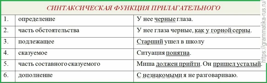 Функция прилагательного в предложении