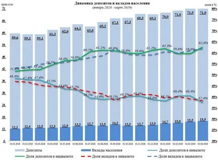 Развитие вкладов населения