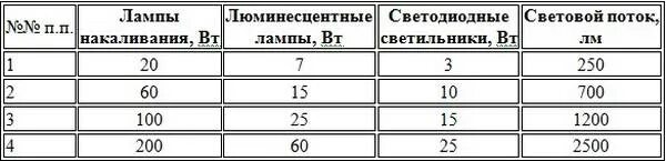 расстояние от светильников до хранящихся товаров