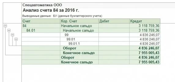 Реформация баланса. Регламентные операции Реформация баланса. Реформация баланса 99 счет. Реформация баланса пример с цифрами.