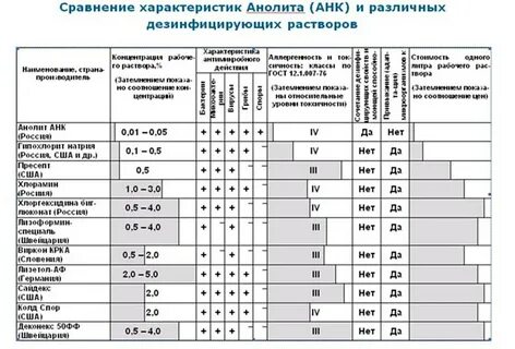 Концентрации дезинфицирующих средств