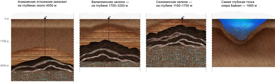 Сеноманская газовая залежь. Геология ачимовских отложений. Глубина залегания пластов нефти. Глубина залежей нефти.