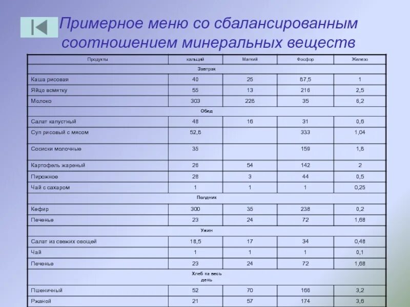 Примерный суточный рацион питания. Суточное меню со сбалансированным соотношением Минеральных веществ. Таблица суточный рацион пищевых продуктов. Составление суточного рациона питания таблица.