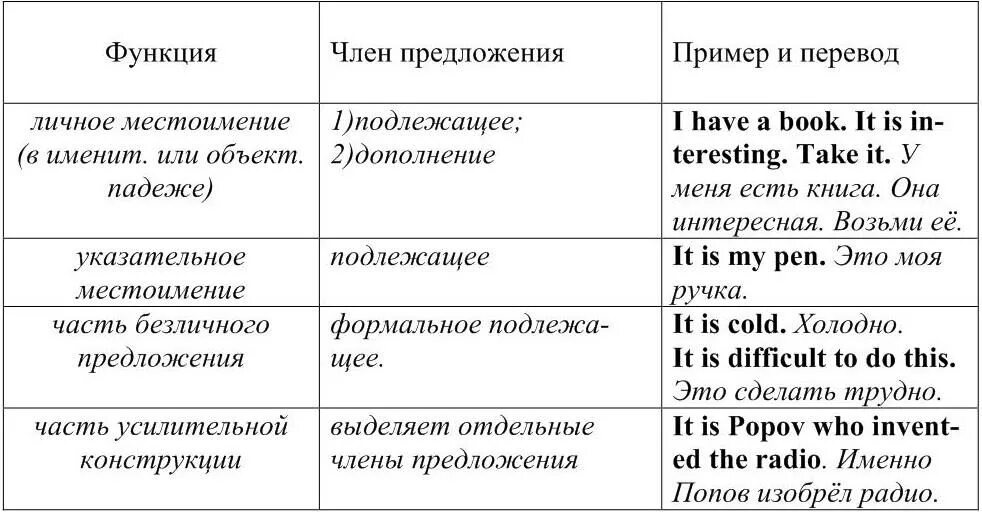 Функции it в английском языке. Функции слова it. Функции one в английском языке. Функции Переводчика. Слова function