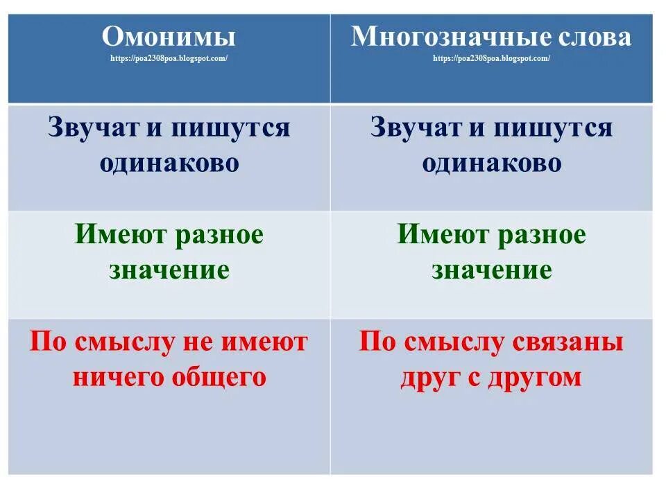 Одинаково звучат пишутся по разному. Омонимы и многозначные слова в чем разница. Омонимы одинаково звучат и пишутся. Омонимы одинаково звучат пишутся по разному.