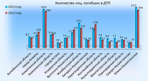 Сколько лет гиб. ДТП В Казахстане статистика. Диаграмма ДТП. Статистика ДТП. Диаграмма количество ДТП.