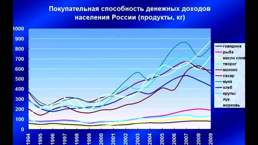 Рост покупательной активности. Покупательская способность населения России. График покупательной способности россиян. График покупательской способности в России. Динамика покупательской способности населения.