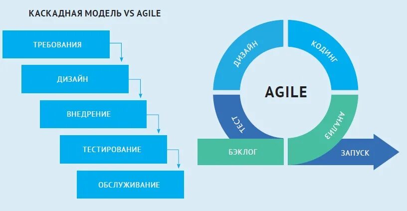 Внедрение agile в компании. Agile тестирование. обсуживаемые комуникации в eig. внедряем аджайл в сжатые сроки. для чего компании внедряют agile.