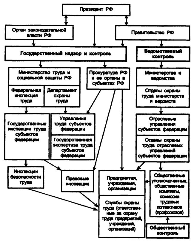 Отдел охраны в организации. Схема государственного управления охраной труда в РФ. Система управления охраной труда схема на предприятии. Система охраны труда на предприятии структура схема. Структура государственного управления охраной труда.