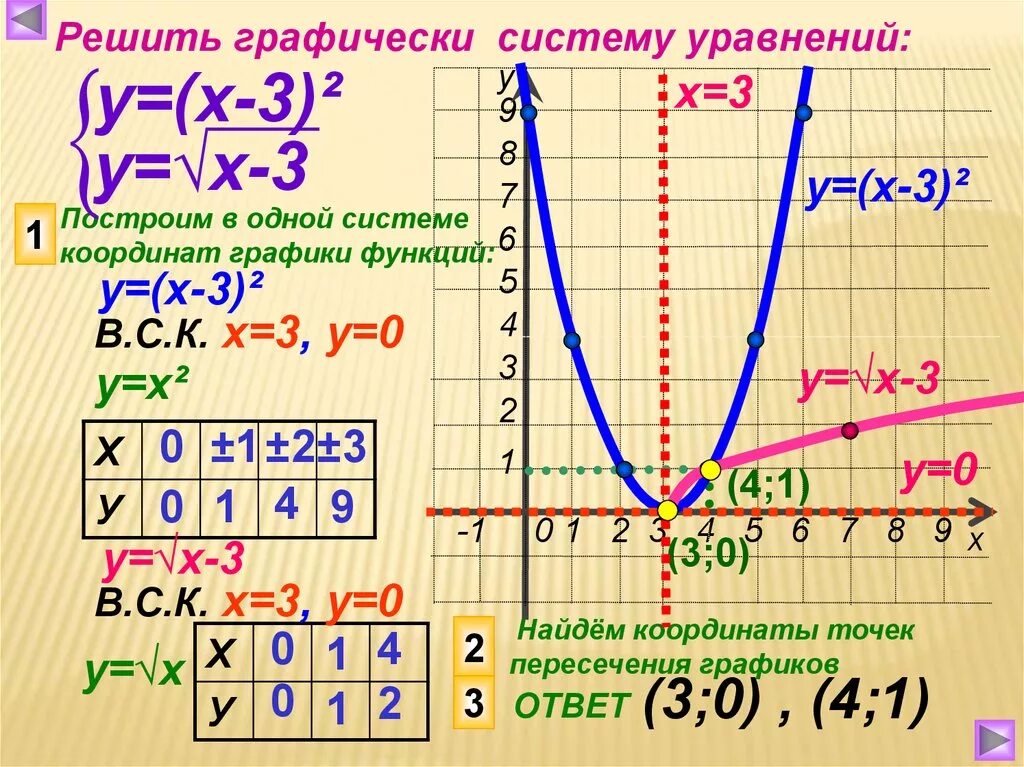 Решить графически уравнение 3х 4 х. Графически систему уравнений. Решить систему графически. Графики функций у=х. График уравнения корень из х.