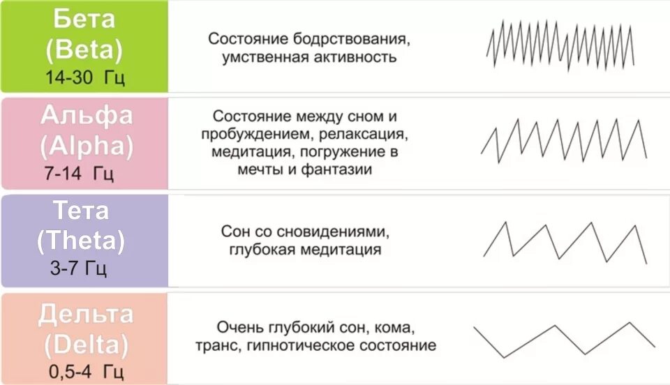 Альфа бета тета Дельта волны. Волны мозга Альфа бета тета. Альфа бета тета Дельта ритмы мозга. Мозговые волны Альфа бета тета гамма Дельта. Частота для похудения слушать