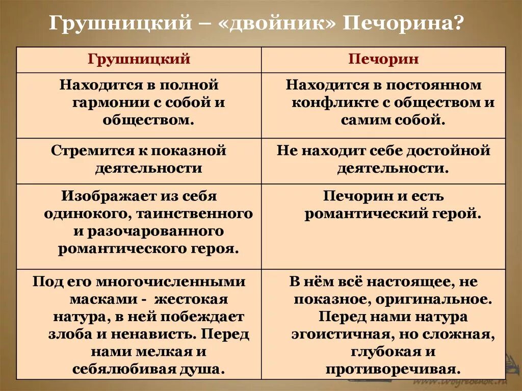 Положительные и отрицательные качества печорина в главе. Сравнение портрета Грушницкого и Печорина. Сравнительные характеристики веры и мери, Печорин и Грушницкий. Таблица Печорин и Грушницкий характеристика. Сравнительная характеристика Грушницкого и Вернера.