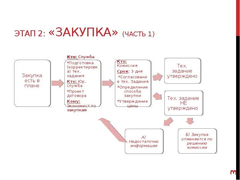 Миссия отдела закупок. Этапы закупок. Этапы закупочной деятельности. Схема развития отдела закупок.