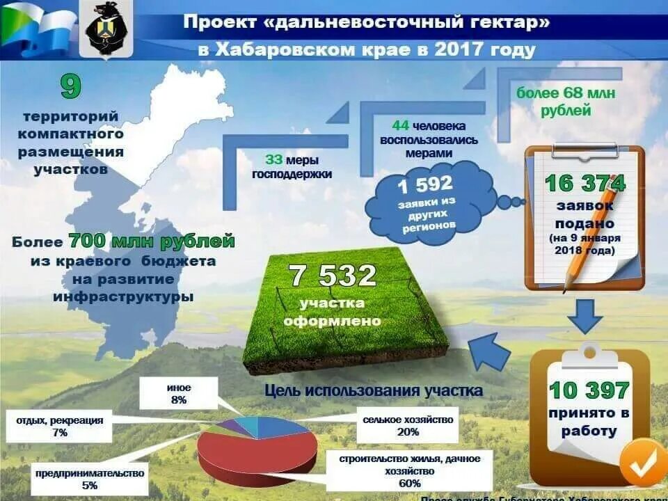 Как получить гектар земли на дальнем востоке. Дальневосточный гектар. дальневосточный гектар хабаровск. земельный участок дальневосточный гектар. проект дальневосточный гектар.
