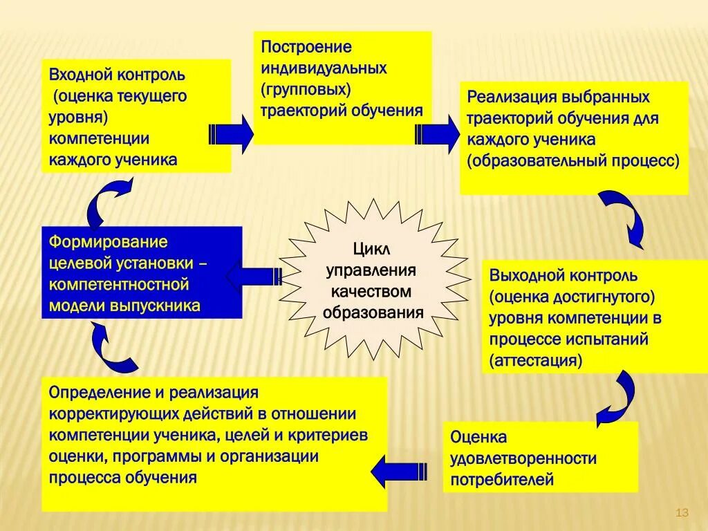 Входной контроль в образовании это. Оценка образовательного процесса. Контролирующее оценивание это. Мониторинг уровня компетенций. Система контроля оценки качество