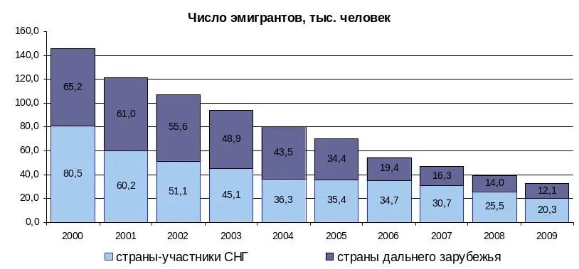 Трудовая миграция в России. Миграция в России в графиках и диаграммах. Миграция статистика. Количество эмигрантов.