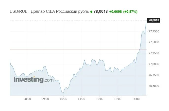 Доллар российский рубль сколько будет