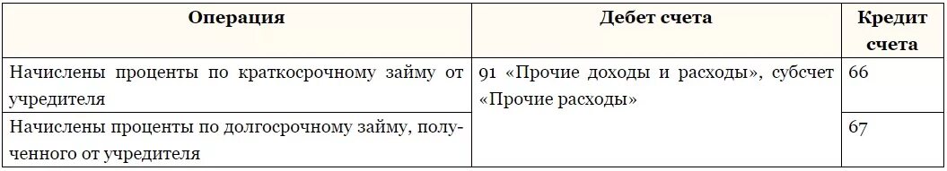 Получен краткосрочный кредит дебет кредит. Начислены проценты по краткосрочному. Получена краткосрочная ссуда дебет кредит. Процент по краткосрочным кредитам. Счет краткосрочные кредиты и займы