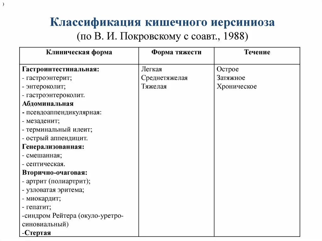 Клинические формы иерсиниоза. Формы иерсиниоза. Иерсиниоз клинические формы. Патогенез кишечного иерсиниоза схема. Псевдотуберкулез клиническая классификация.