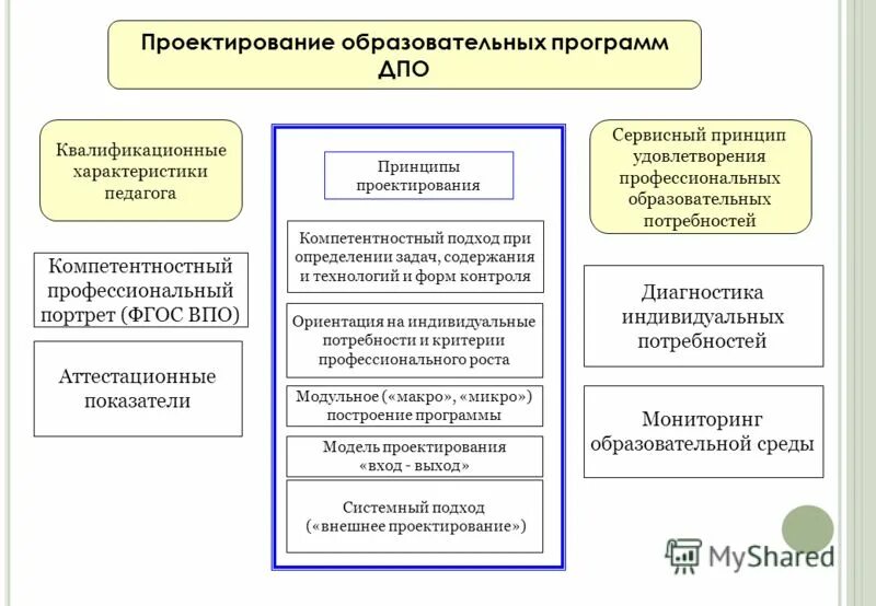 Содержательное наполнение образовательной программы. Конструирование образовательной программы. Конструирование образовательной программы. Этапы проектирования образовательных программ. Проектирование образовательного процесса в вузе.