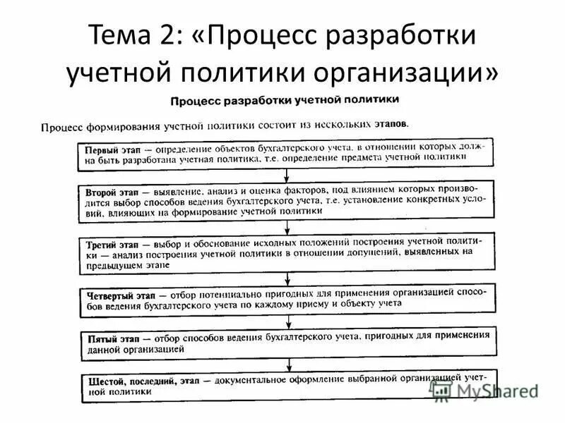 Основные элементы концепции учетной политики организации. Требования к оформлению учетной политики таблица. Структура учетной политики организации схема. Порядок составления учетной политики организации. Этапы становления налоговой