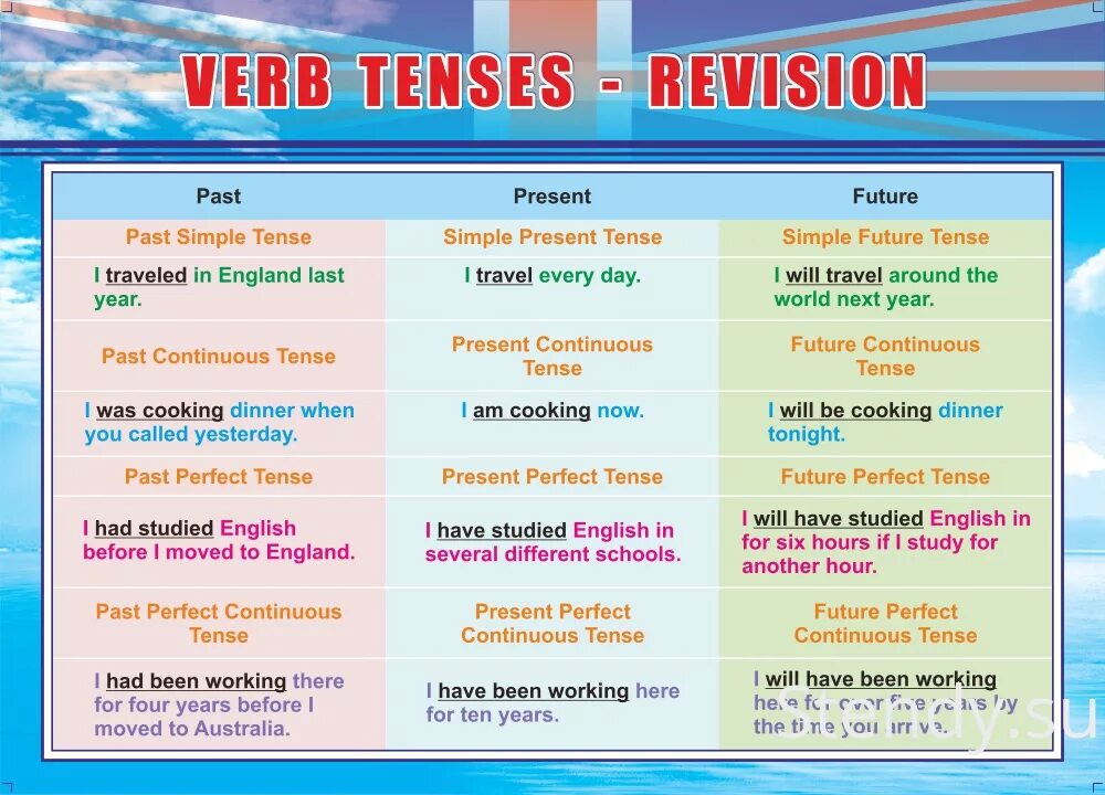 Present and past Tenses. Continuous Tenses таблица. Present and past Tenses таблица. Past Tenses в английском языке. Cooked время глагола