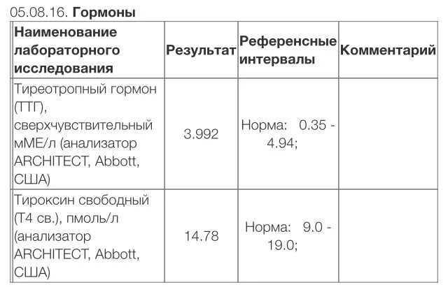 Ттг повышен повышать дозу эутирокса. ТТГ 1.560. Результаты ТТГ. ТТГ результат 0. ТТГ результат 0.000.