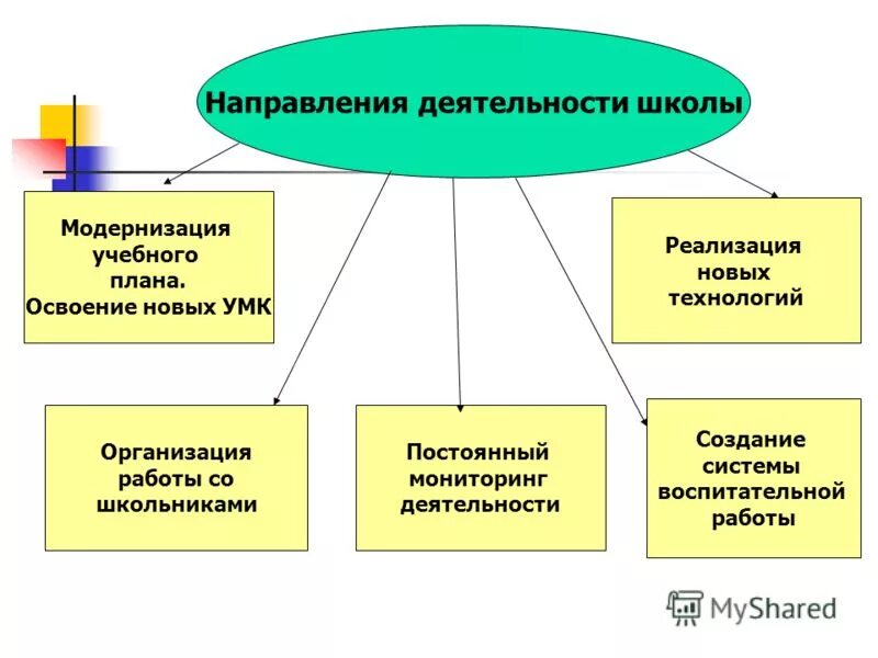 Направления учебного центра. Направления деятельности образовательного учреждения. Направления учебной работы в школе. Направление дечтелнос. Основные направления деятельности школы.